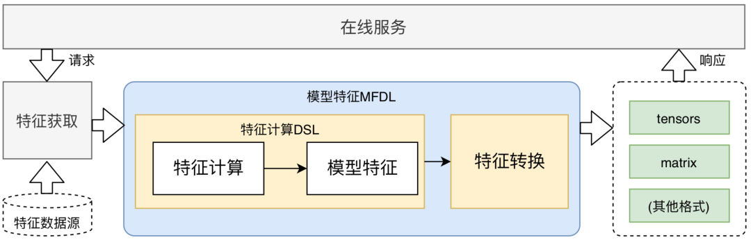 美团外卖特征平台的建设与实践 美团外卖特征平台的建设与实践