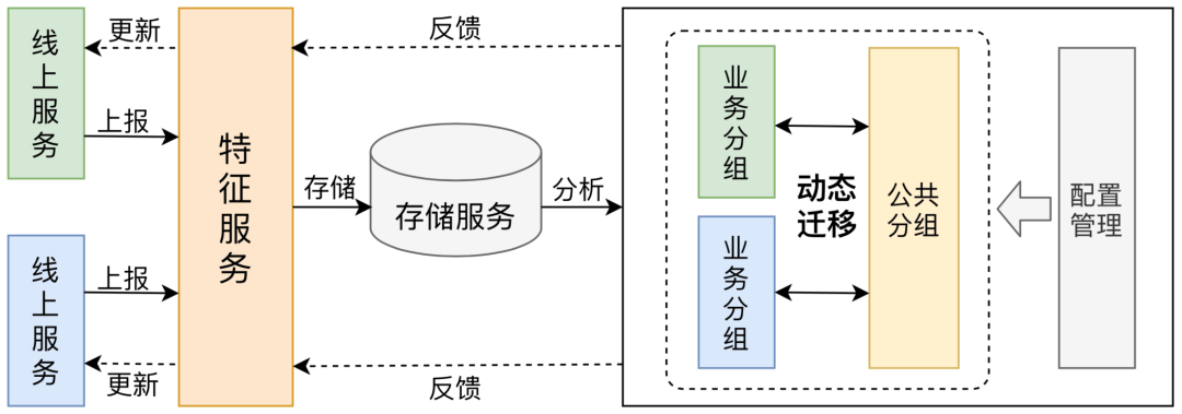 美团外卖特征平台的建设与实践 美团外卖特征平台的建设与实践