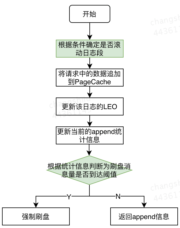image 基于SSD的Kafka应用层缓存架构设计与实现