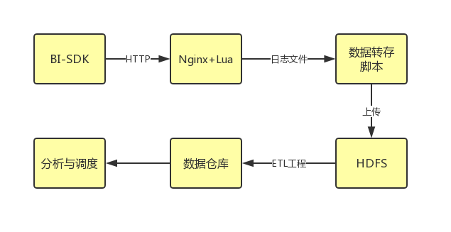 大数据分析工程师入门14-数据分析架构
