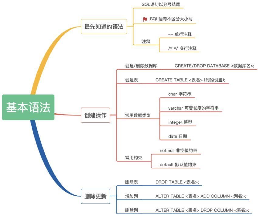 数据分析师之快速掌握SQL基础