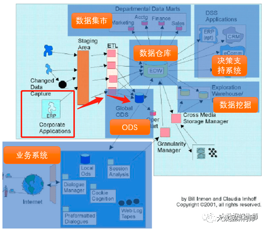 数据仓库为什么要有ODS层？