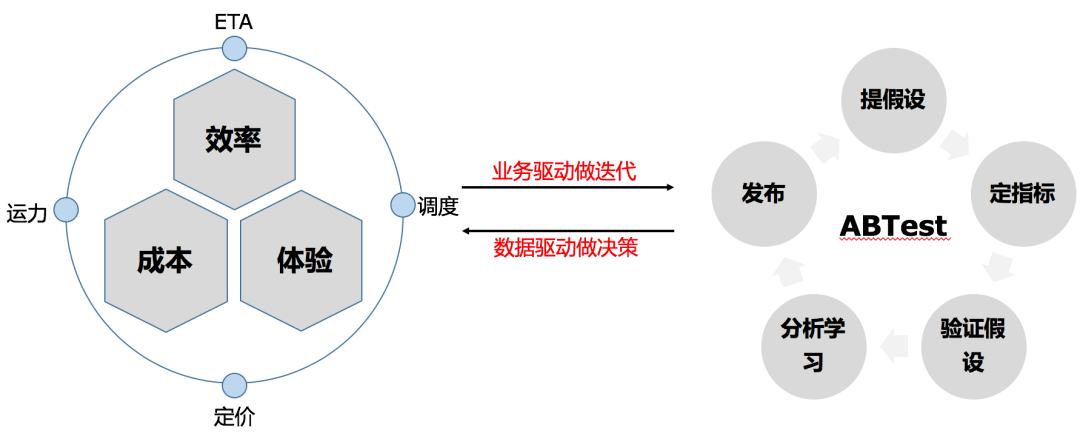 美团配送A/B评估体系建设与实践
