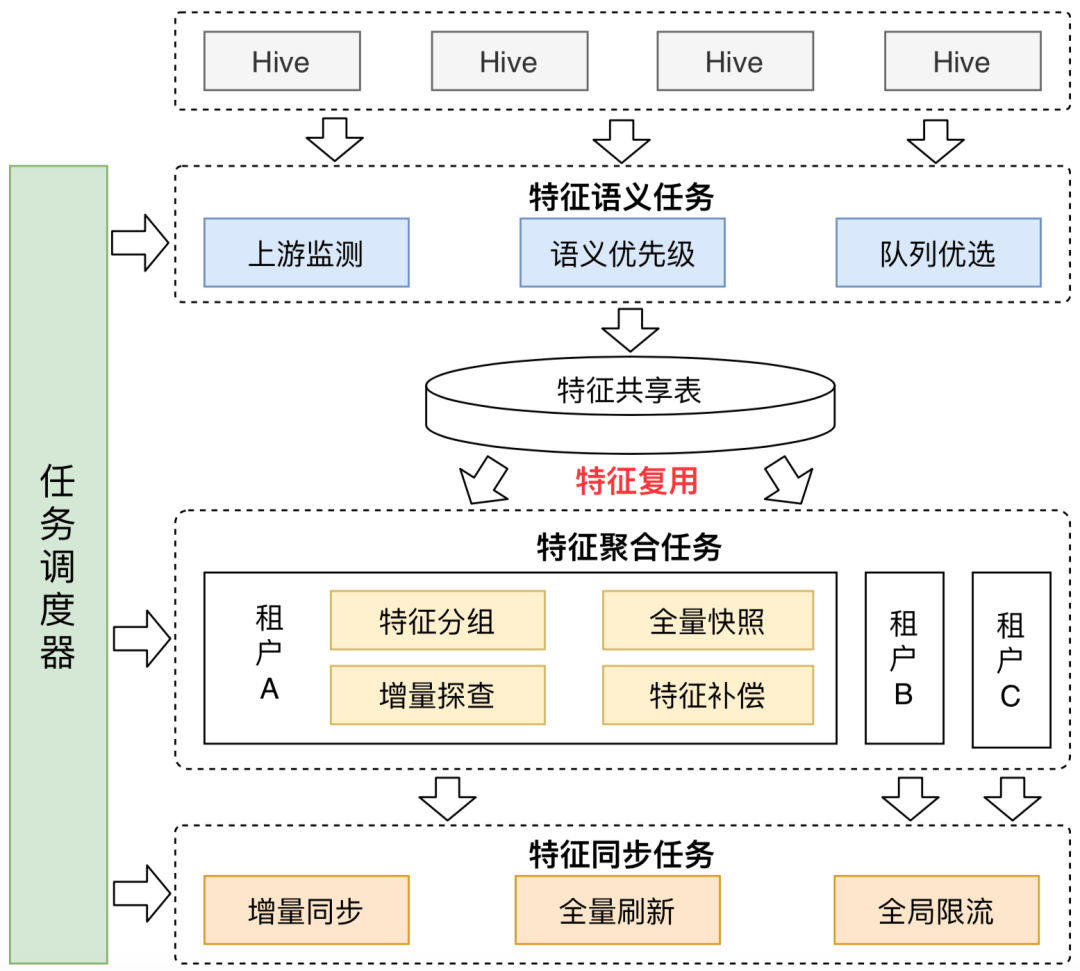 美团外卖特征平台的建设与实践 美团外卖特征平台的建设与实践