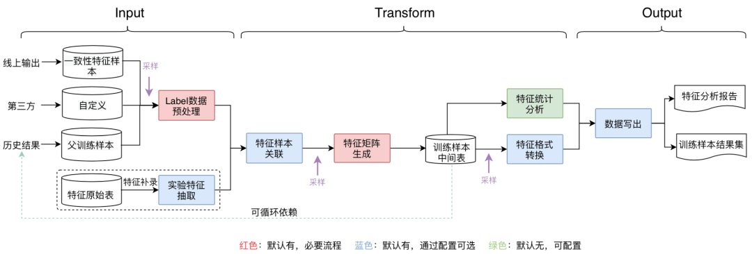 美团外卖特征平台的建设与实践 美团外卖特征平台的建设与实践