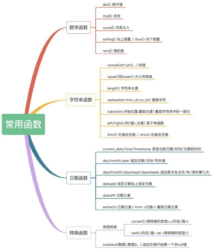 数据分析师之快速掌握SQL基础