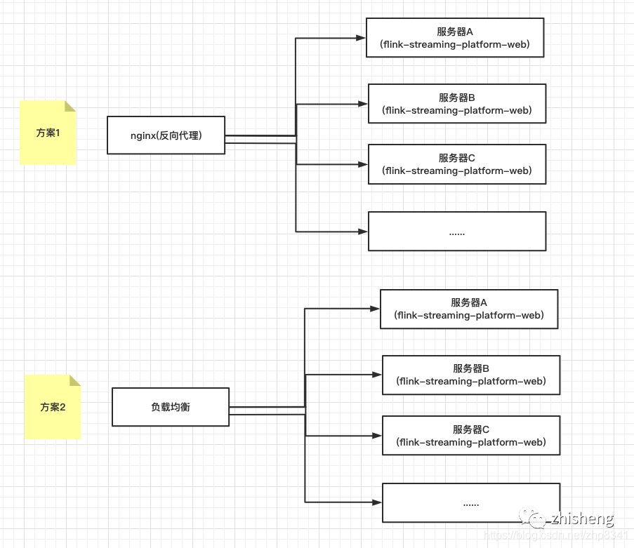 Flink SQL实时数仓开源UI平台 Flink SQL实时数仓开源UI平台