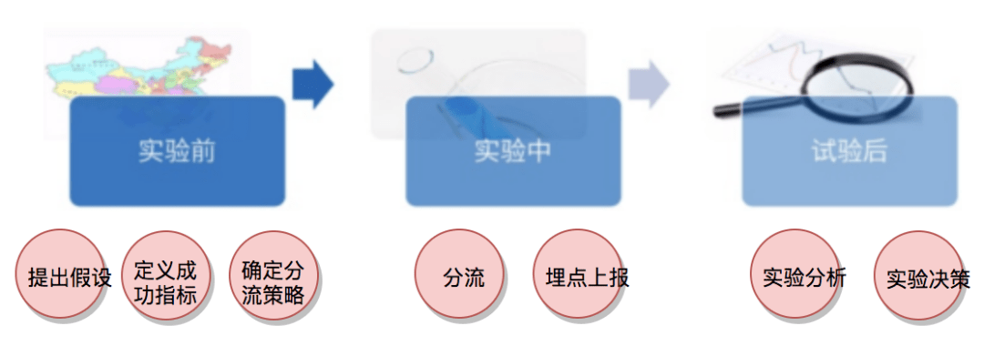 美团配送A/B评估体系建设与实践