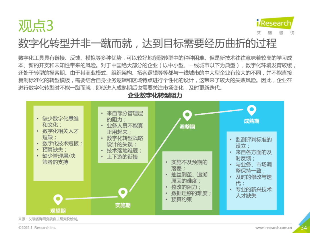 干货 | 企业数字化转型路径实践研究报告