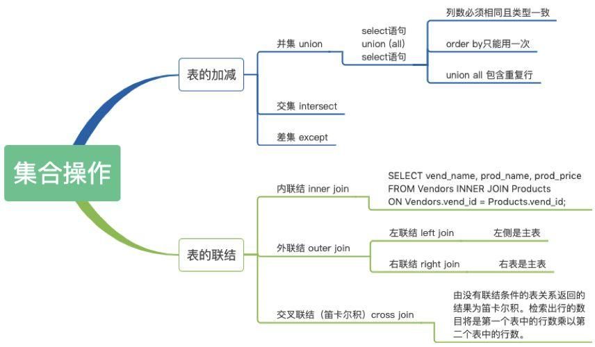数据分析师之快速掌握SQL基础