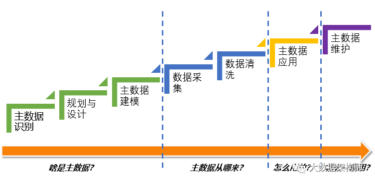 主数据又是啥东东？应该怎么建？