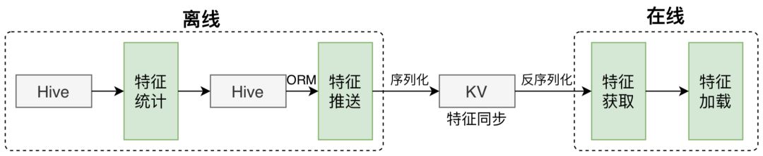 美团外卖特征平台的建设与实践 美团外卖特征平台的建设与实践