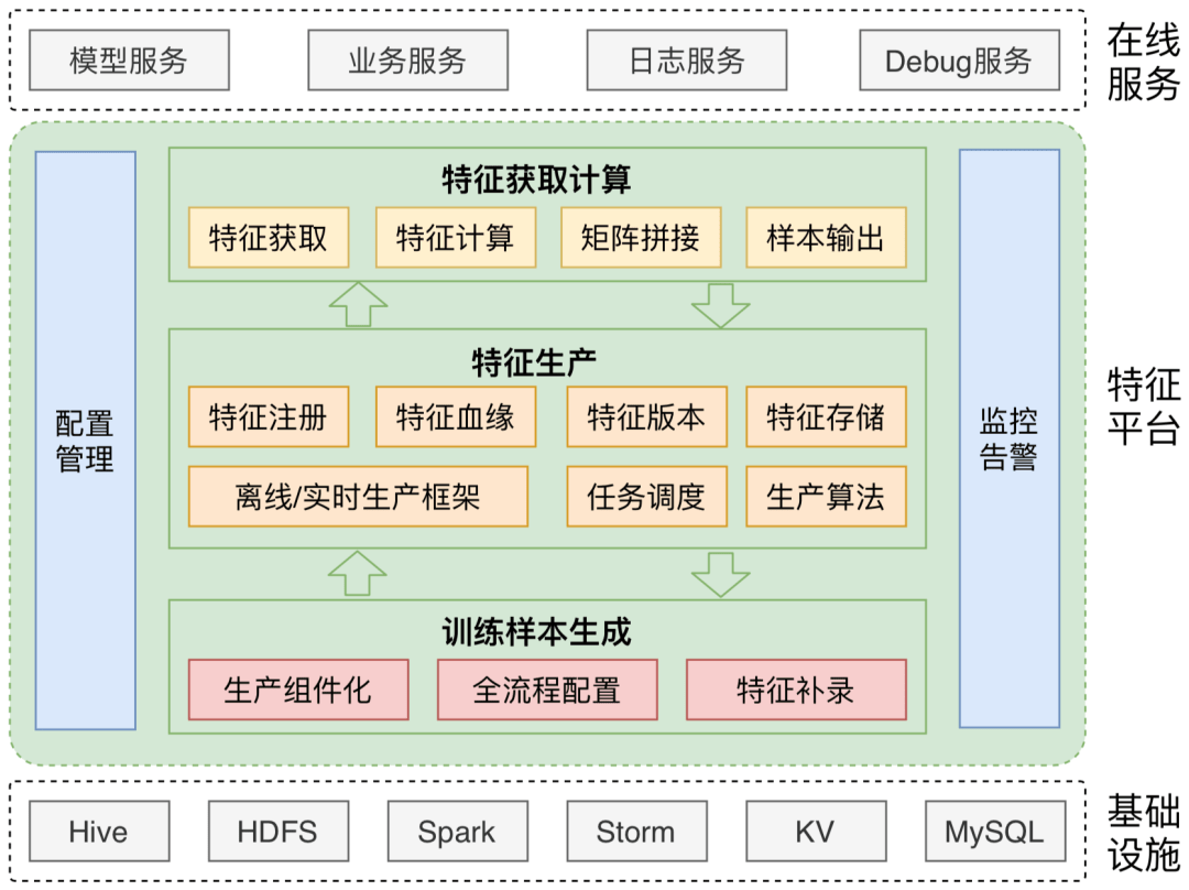美团外卖特征平台的建设与实践 美团外卖特征平台的建设与实践