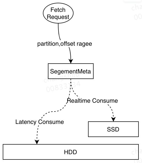 image 基于SSD的Kafka应用层缓存架构设计与实现