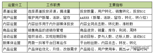 什么是数据运营？数据运营体系该如何搭建