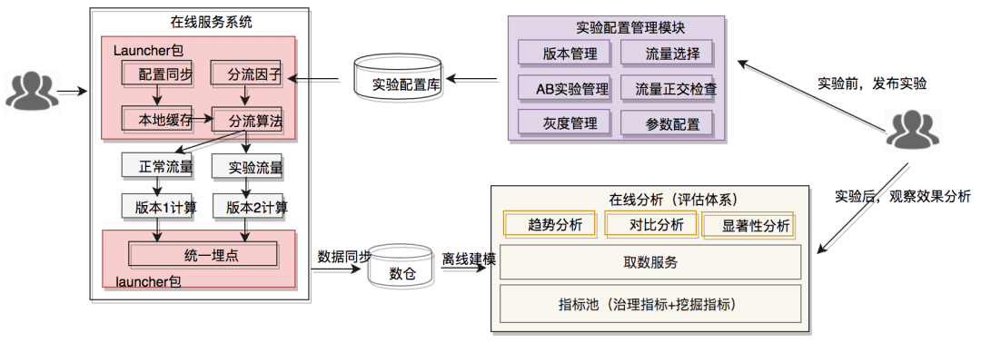 美团配送A/B评估体系建设与实践