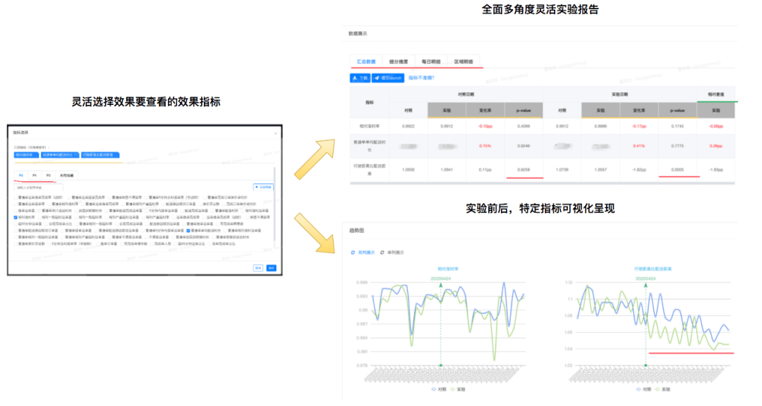 美团配送A/B评估体系建设与实践