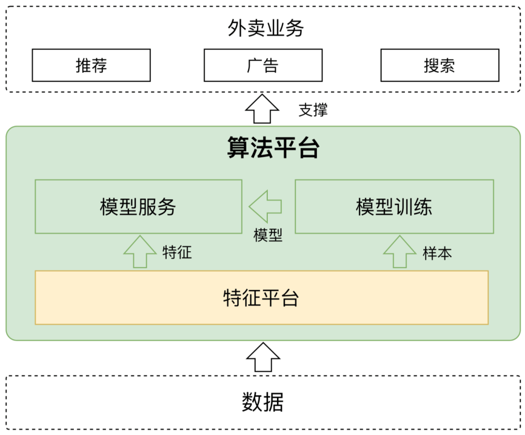 美团外卖特征平台的建设与实践 美团外卖特征平台的建设与实践