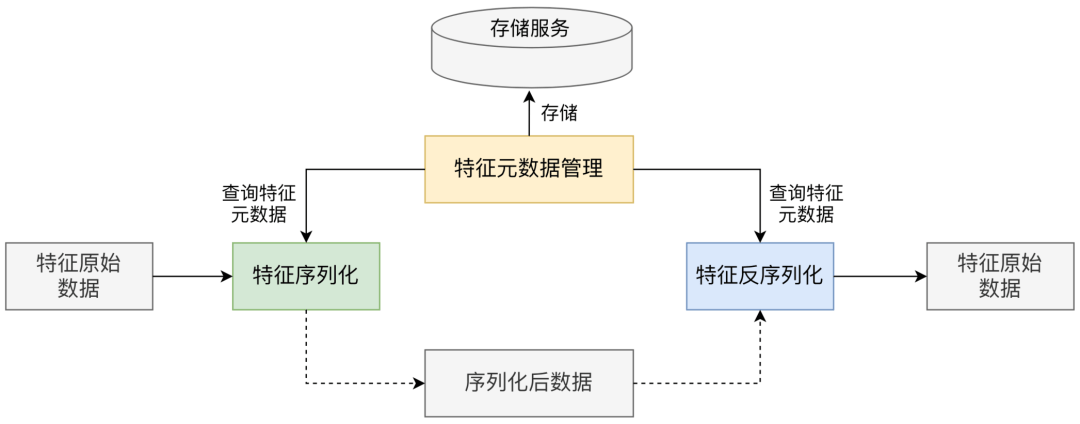 美团外卖特征平台的建设与实践 美团外卖特征平台的建设与实践
