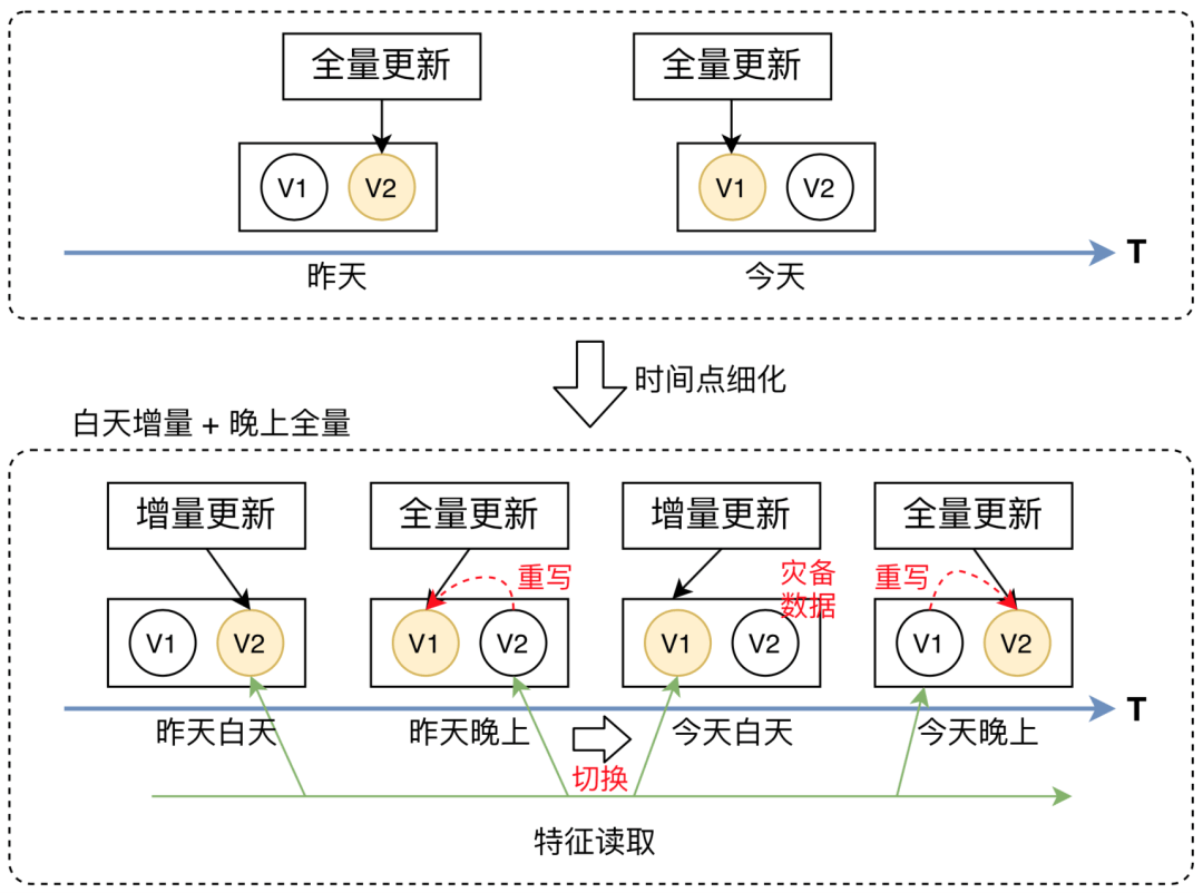 美团外卖特征平台的建设与实践 美团外卖特征平台的建设与实践