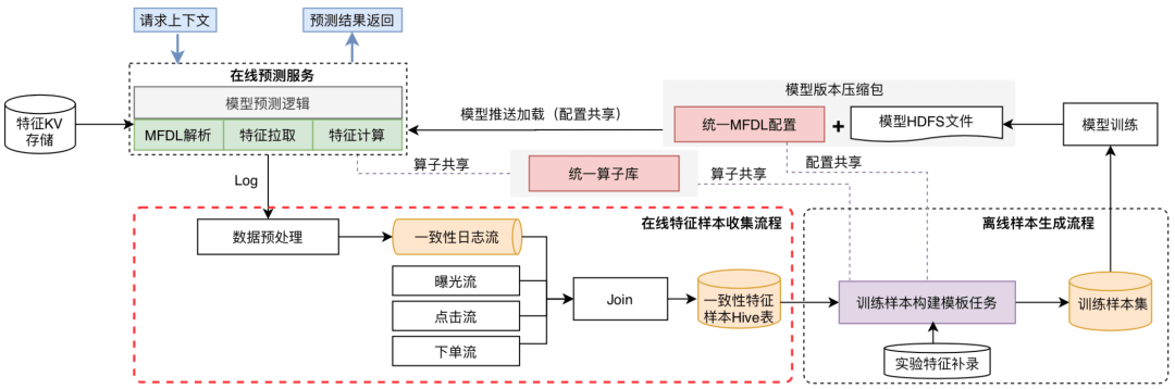 美团外卖特征平台的建设与实践 美团外卖特征平台的建设与实践