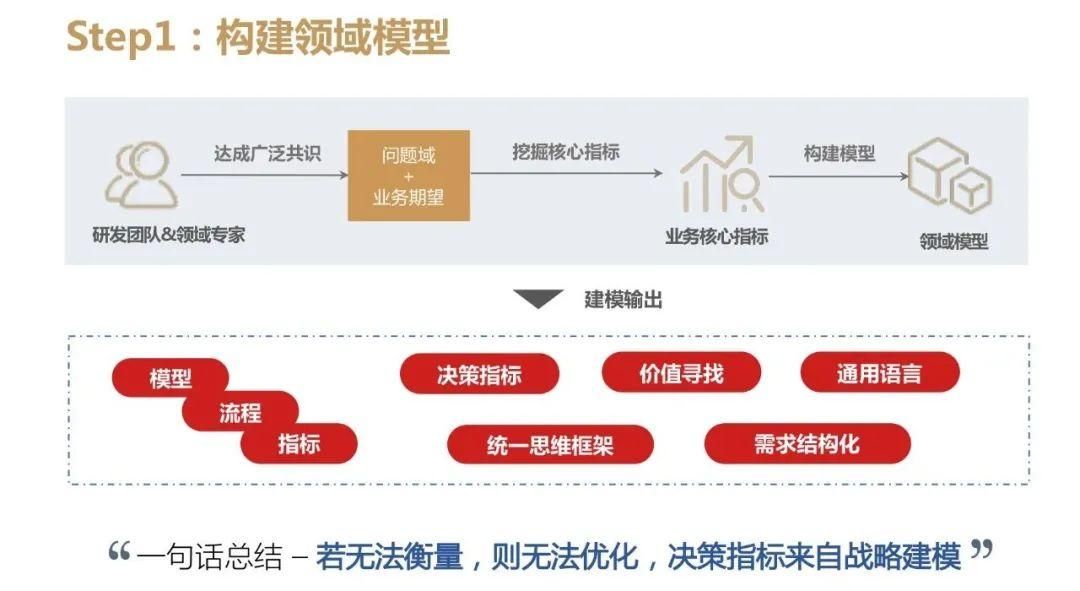 典型的数字化案例：决策型产品设计实践