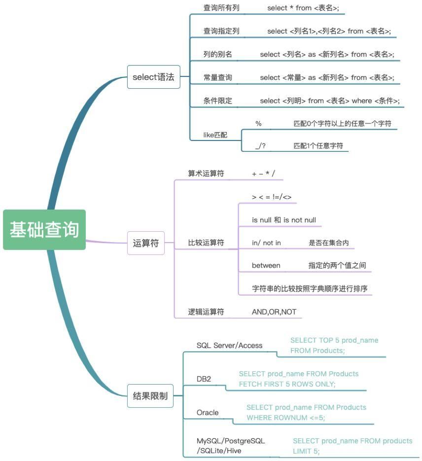 数据分析师之快速掌握SQL基础