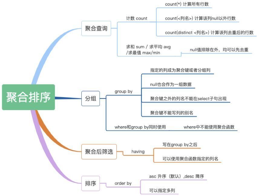 数据分析师之快速掌握SQL基础