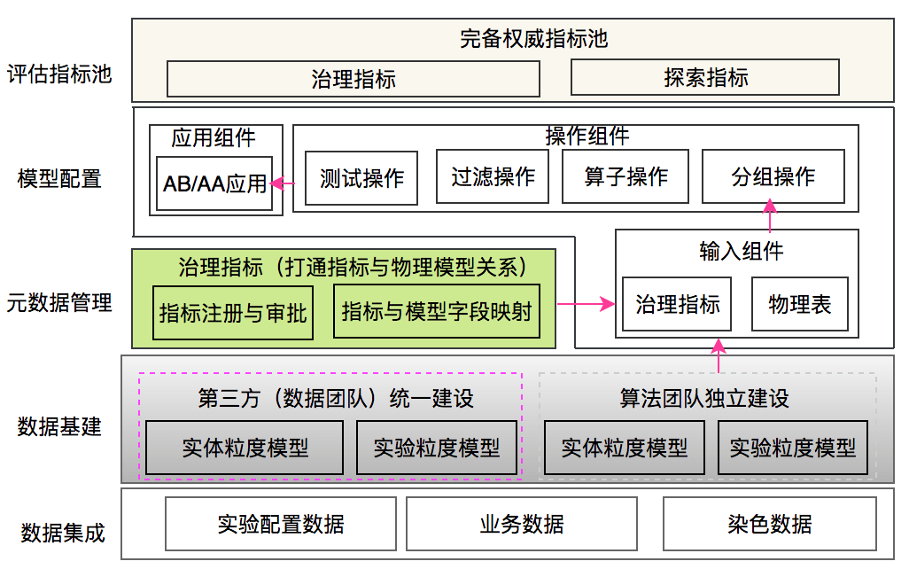 美团配送A/B评估体系建设与实践