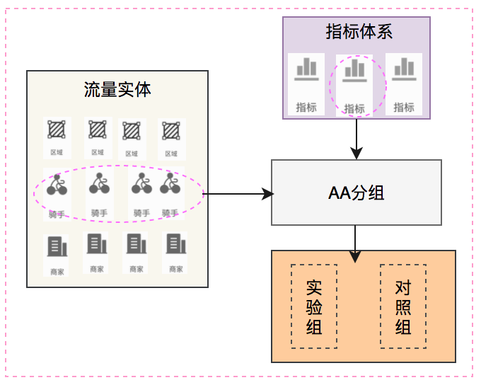 美团配送A/B评估体系建设与实践