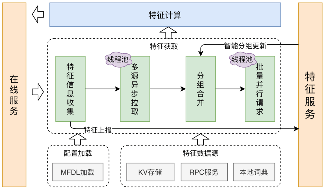 美团外卖特征平台的建设与实践 美团外卖特征平台的建设与实践