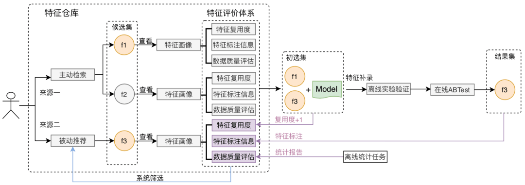 美团外卖特征平台的建设与实践 美团外卖特征平台的建设与实践
