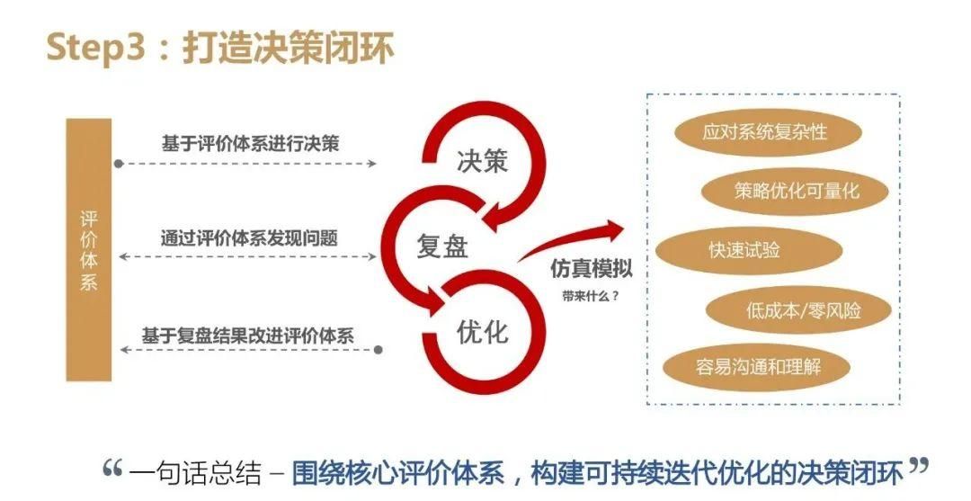 典型的数字化案例：决策型产品设计实践