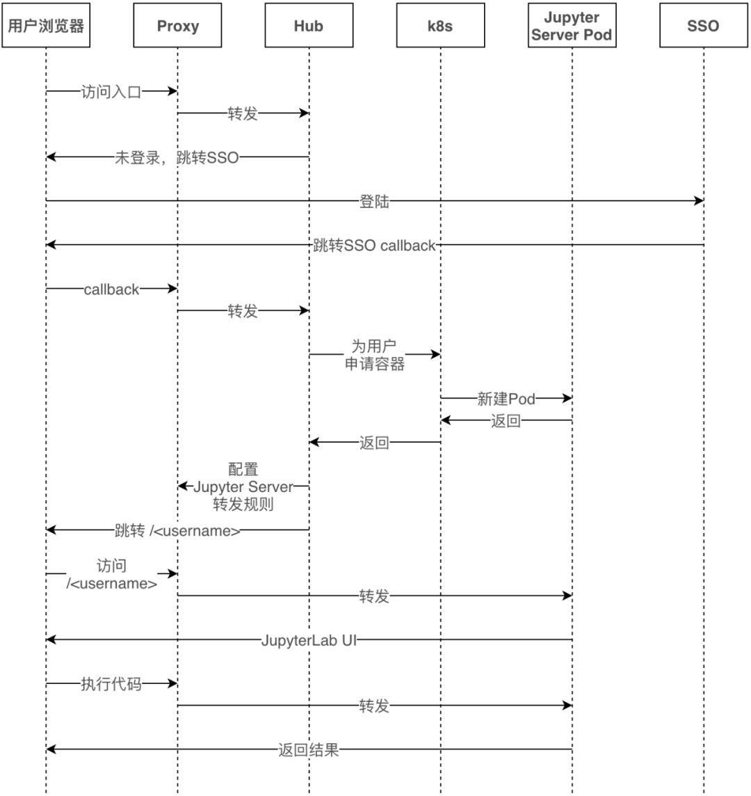 Jupyter在美团民宿的应用实践