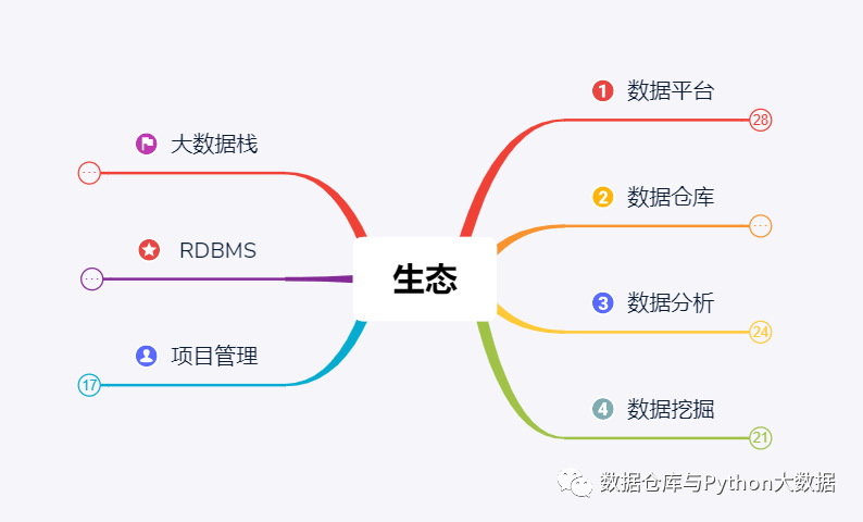 大数据产品平台化体系