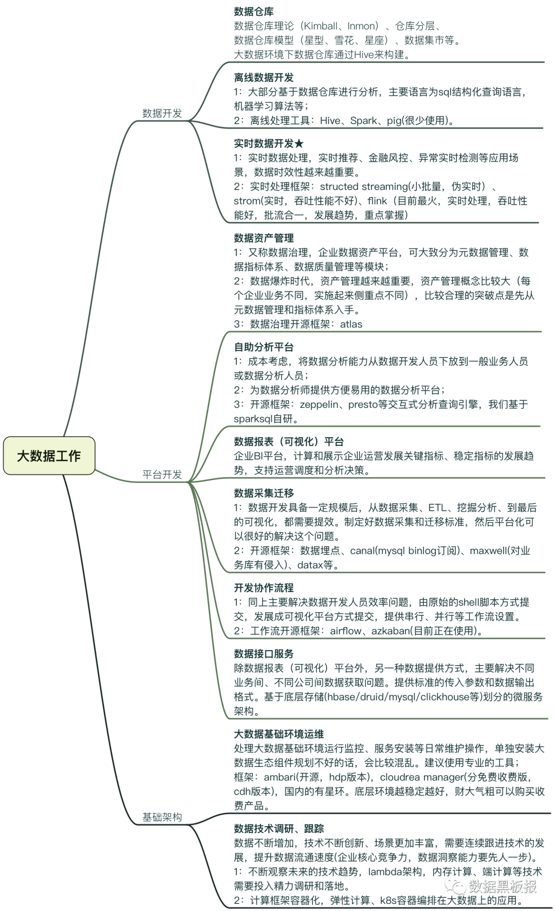 大数据产品平台化体系