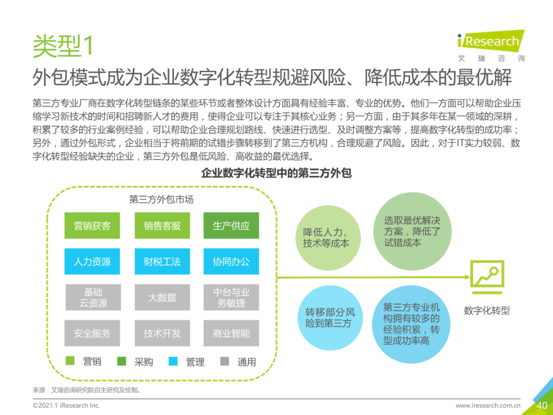 干货 | 企业数字化转型路径实践研究报告