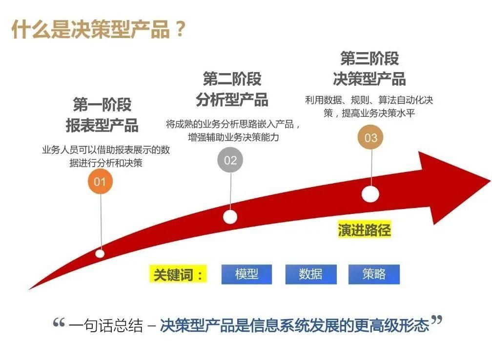 典型的数字化案例：决策型产品设计实践