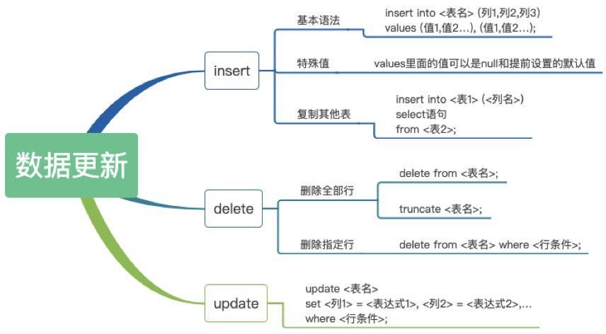 数据分析师之快速掌握SQL基础