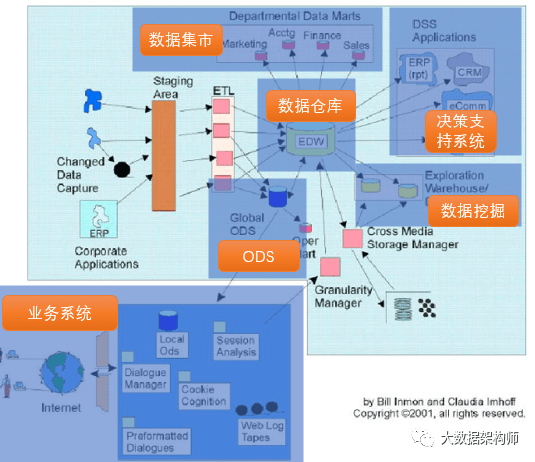 数据仓库为什么要有ODS层？