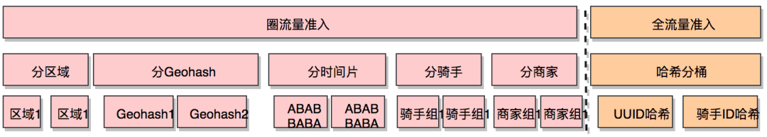 美团配送A/B评估体系建设与实践
