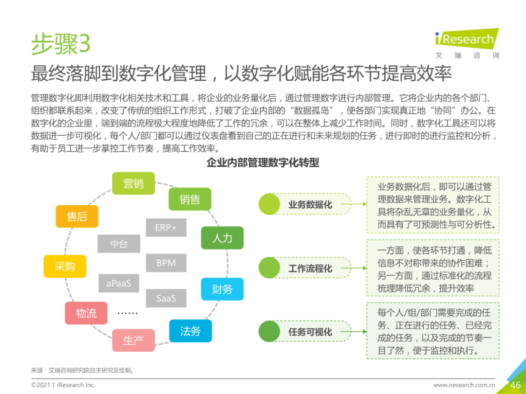 干货 | 企业数字化转型路径实践研究报告