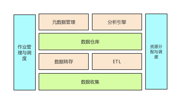 大数据分析工程师入门14-数据分析架构