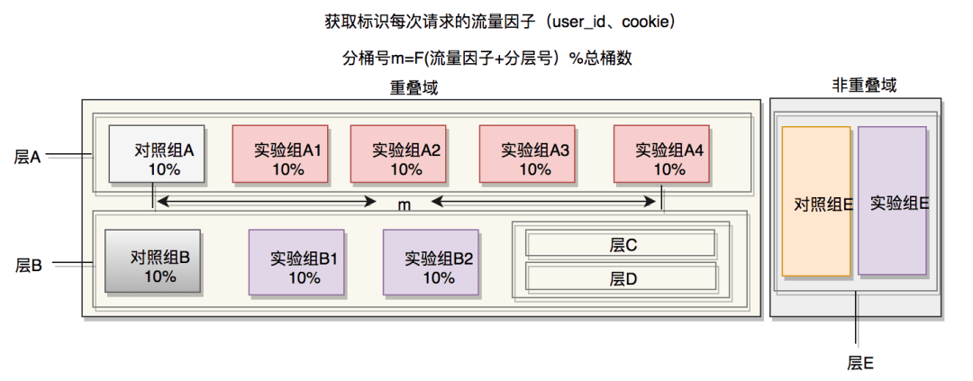 美团配送A/B评估体系建设与实践