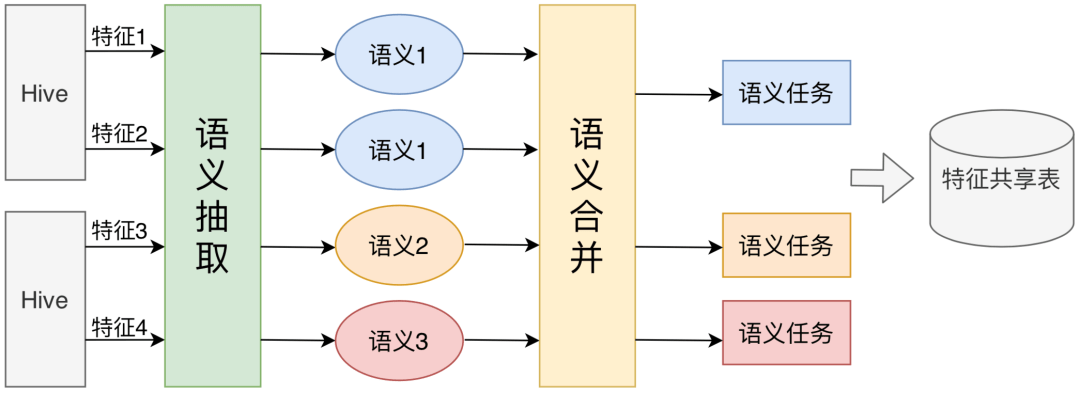 美团外卖特征平台的建设与实践 美团外卖特征平台的建设与实践