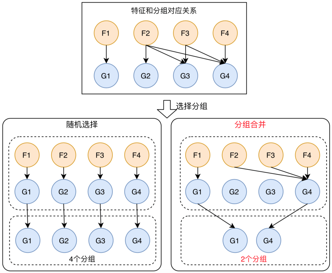 美团外卖特征平台的建设与实践 美团外卖特征平台的建设与实践