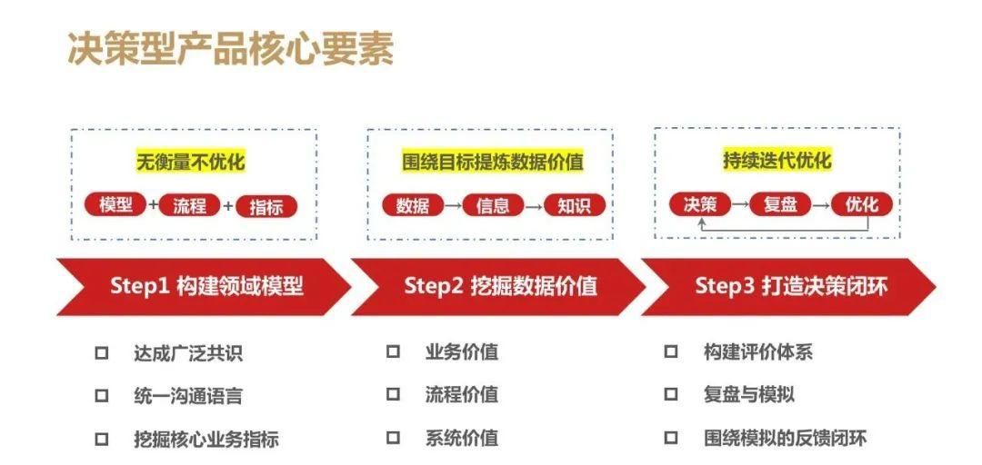 典型的数字化案例：决策型产品设计实践