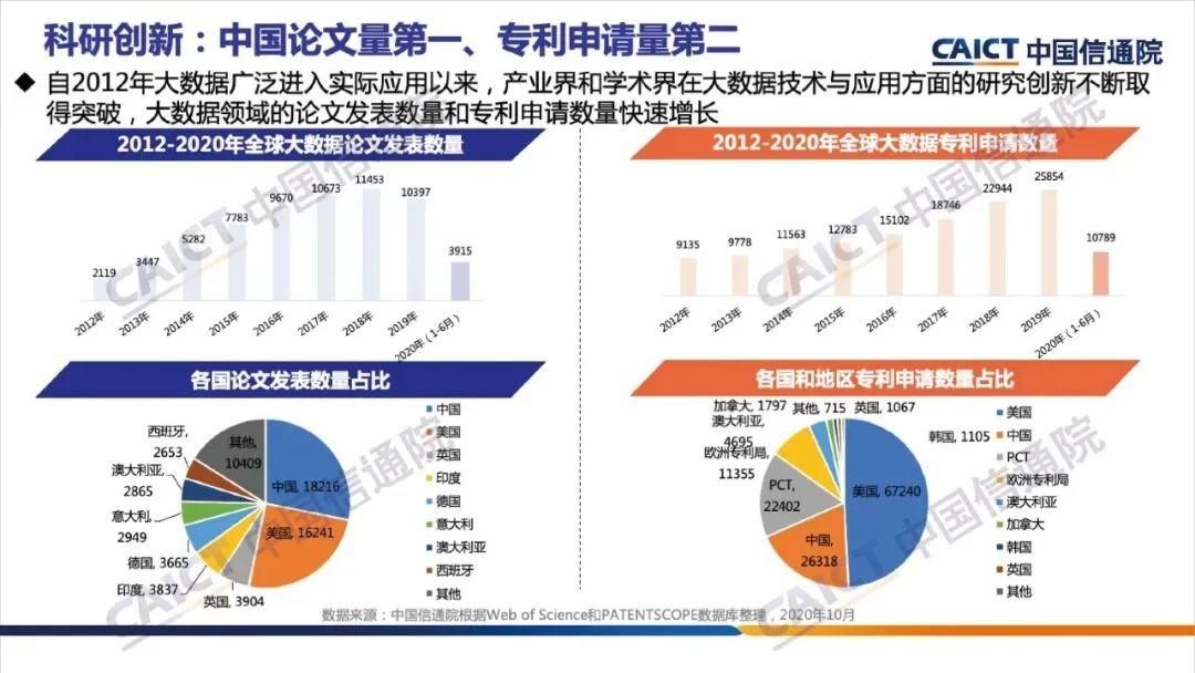 《大数据白皮书（2020）》解读，附下载