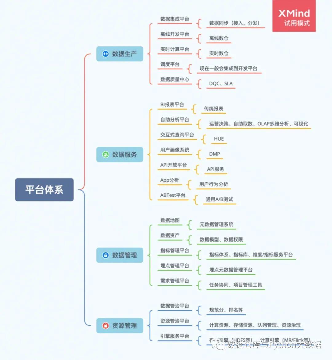 大数据产品平台化体系