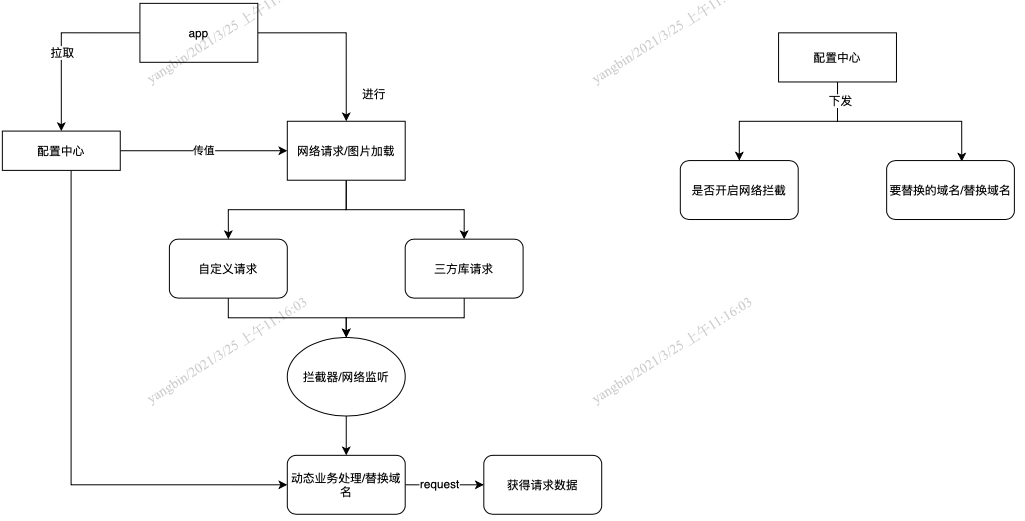 有赞 App 如何实现动态域名